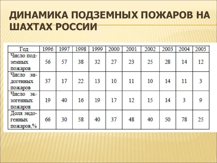 ДИНАМИКА ПОДЗЕМНЫХ ПОЖАРОВ НА ШАХТАХ РОССИИ