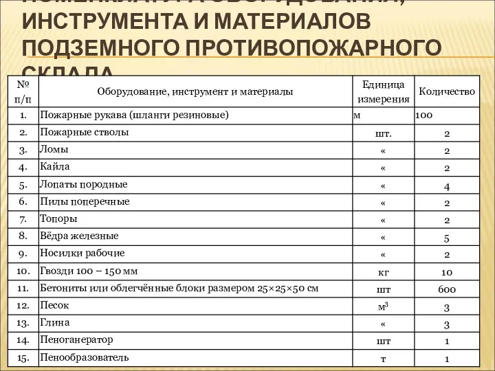 НОМЕНКЛАТУРА ОБОРУДОВАНИЯ, ИНСТРУМЕНТА И МАТЕРИАЛОВ ПОДЗЕМНОГО ПРОТИВОПОЖАРНОГО СКЛАДА.