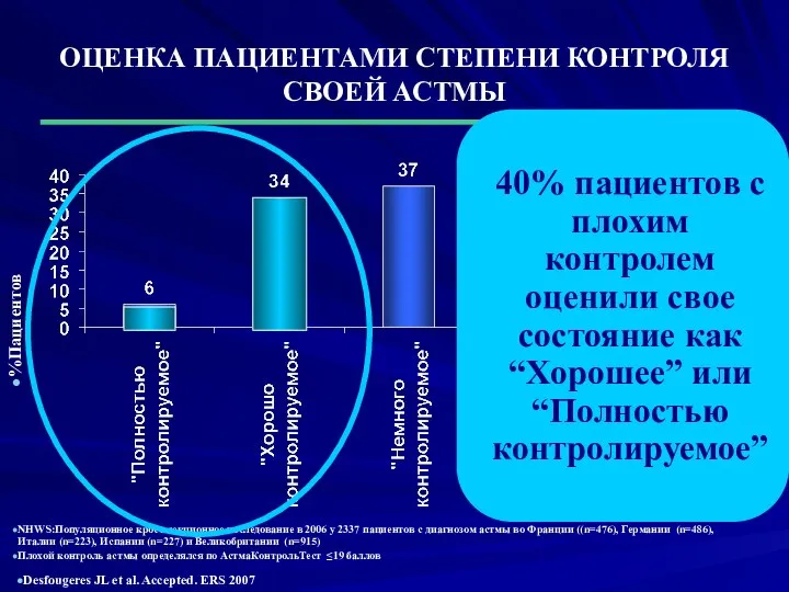 ОЦЕНКА ПАЦИЕНТАМИ СТЕПЕНИ КОНТРОЛЯ СВОЕЙ АСТМЫ Desfougeres JL et al. Accepted.