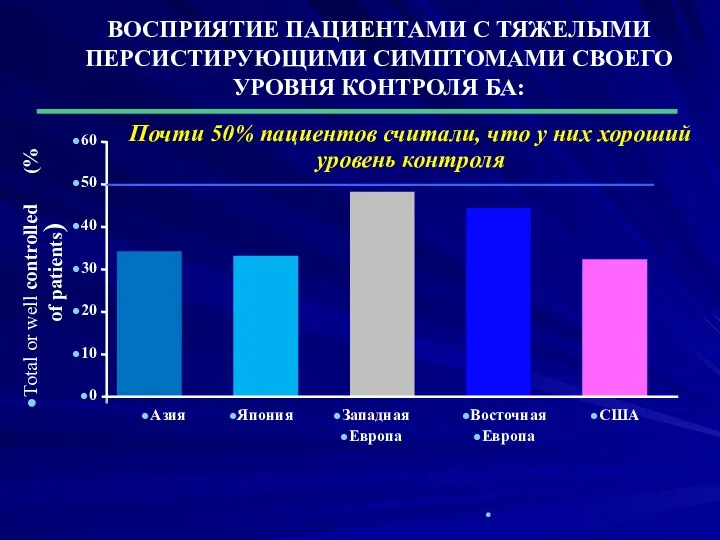 ВОСПРИЯТИЕ ПАЦИЕНТАМИ С ТЯЖЕЛЫМИ ПЕРСИСТИРУЮЩИМИ СИМПТОМАМИ СВОЕГО УРОВНЯ КОНТРОЛЯ БА: Total