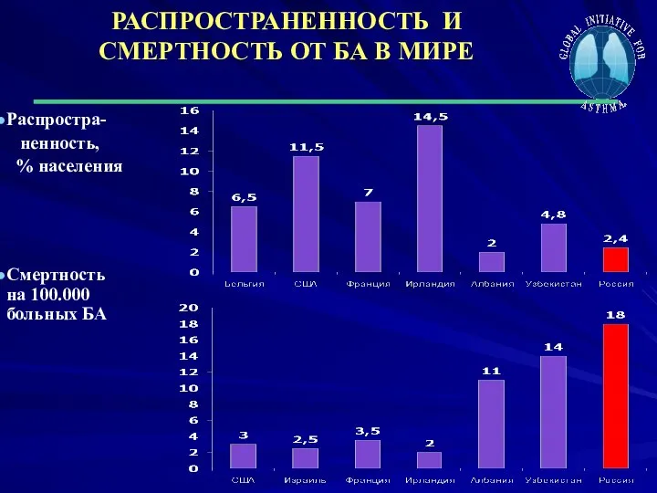 РАСПРОСТРАНЕННОСТЬ И СМЕРТНОСТЬ ОТ БА В МИРЕ Распростра- ненность, % населения Смертность на 100.000 больных БА