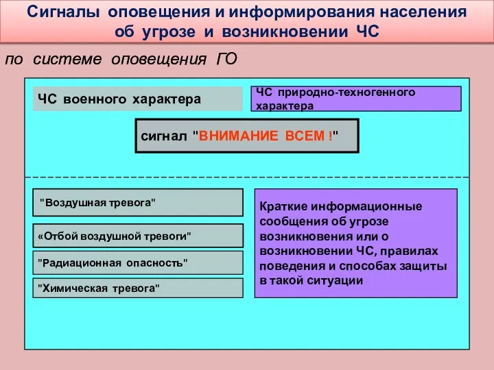 Сигналы оповещения и информирования населения об угрозе и возникновении ЧС по