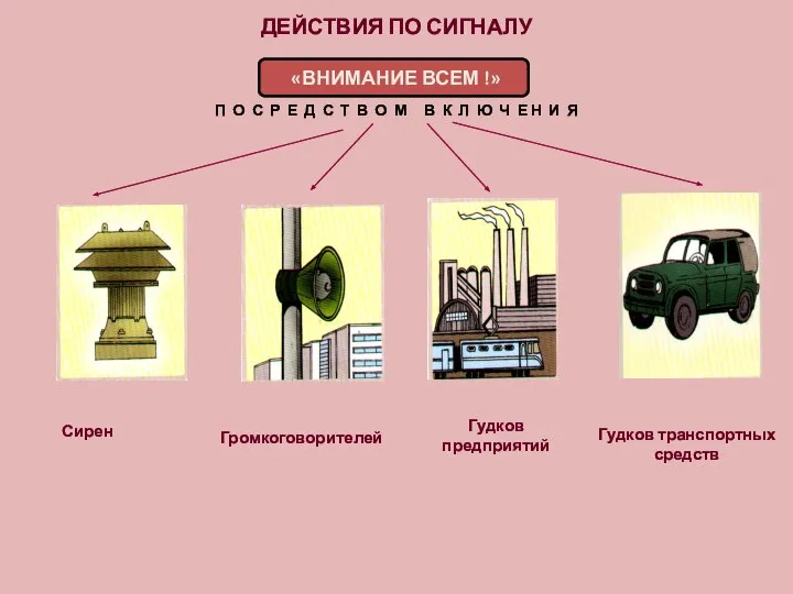 ДЕЙСТВИЯ ПО СИГНАЛУ «ВНИМАНИЕ ВСЕМ !» П О С Р Е