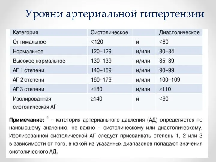 Уровни артериальной гипертензии