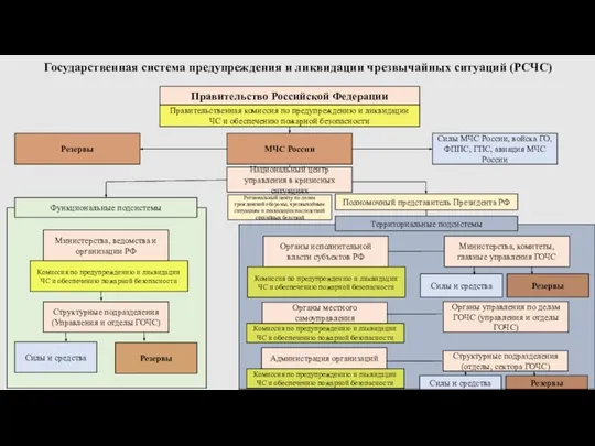 Правительство Российской Федерации Правительственная комиссия по предупреждению и ликвидации ЧС и