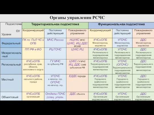 Органы управления РСЧС