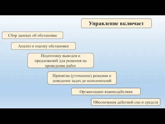 Управление включает Сбор данных об обстановке Анализ и оценку обстановки Подготовку