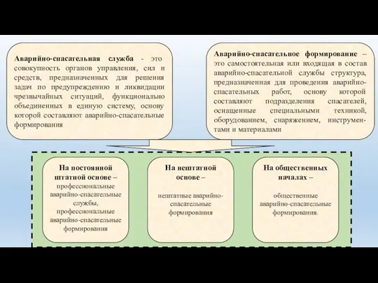 Аварийно-спасательная служба - это совокупность органов управления, сил и средств, предназначенных