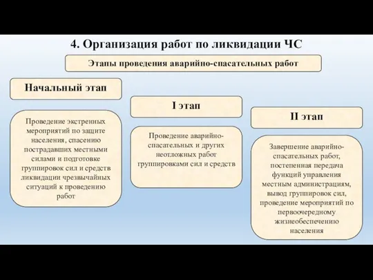 4. Организация работ по ликвидации ЧС Этапы проведения аварийно-спасательных работ Начальный