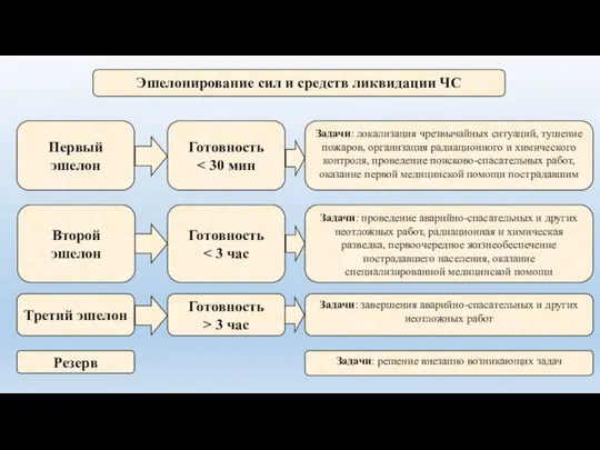 Эшелонирование сил и средств ликвидации ЧС Первый эшелон Готовность Задачи: локализация