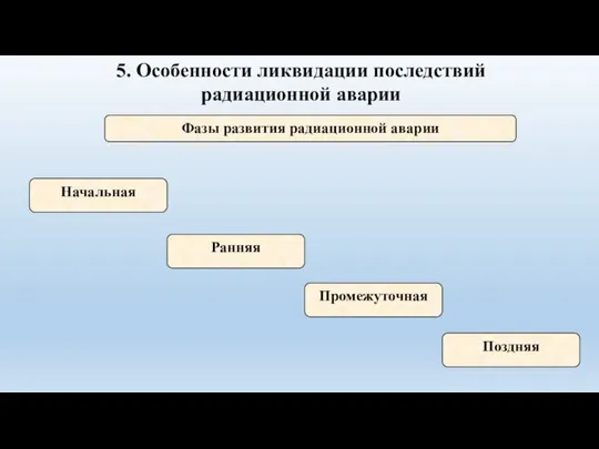 5. Особенности ликвидации последствий радиационной аварии Фазы развития радиационной аварии Начальная Ранняя Промежуточная Поздняя