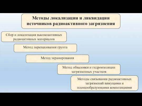 Методы локализации и ликвидации источников радиоактивного загрязнения Сбор и локализация высокоактивных