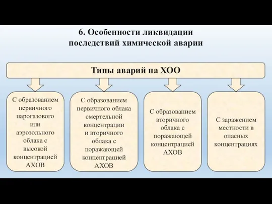 6. Особенности ликвидации последствий химической аварии Типы аварий на ХОО С