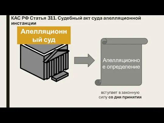 КАС РФ Статья 311. Судебный акт суда апелляционной инстанции вступает в