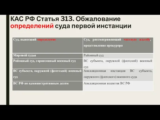 КАС РФ Статья 313. Обжалование определений суда первой инстанции