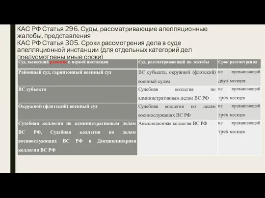 КАС РФ Статья 296. Суды, рассматривающие апелляционные жалобы, представления КАС РФ