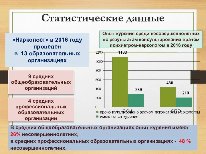 Статистические данные «Наркопост» в 2016 году проведен в 13 образовательных организациях