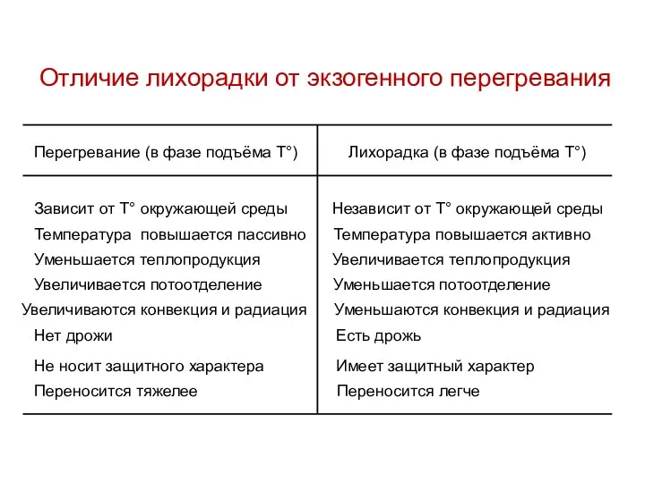 Отличие лихорадки от экзогенного перегревания Перегревание (в фазе подъёма Т°) Лихорадка