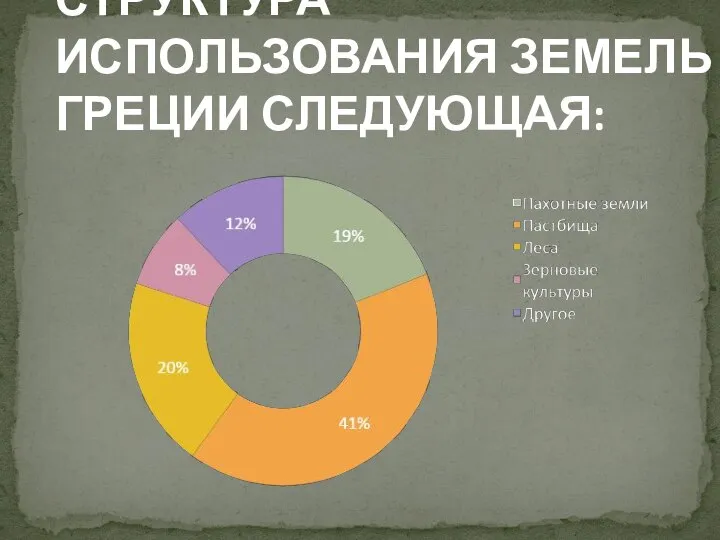 СТРУКТУРА ИСПОЛЬЗОВАНИЯ ЗЕМЕЛЬ ГРЕЦИИ СЛЕДУЮЩАЯ: