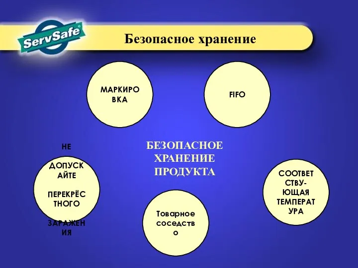 МАРКИРОВКА FIFO НЕ ДОПУСКАЙТЕ ПЕРЕКРЁСТНОГО ЗАРАЖЕНИЯ СООТВЕТСТВУ- ЮЩАЯ ТЕМПЕРАТУРА БЕЗОПАСНОЕ ХРАНЕНИЕ ПРОДУКТА Безопасное хранение Товарное соседство