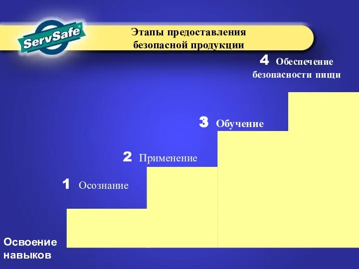 Освоение навыков 1 Осознание 2 Применение 3 Обучение 4 Обеспечение безопасности пищи Этапы предоставления безопасной продукции