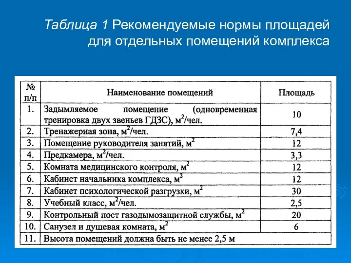 Таблица 1 Рекомендуемые нормы площадей для отдельных помещений комплекса