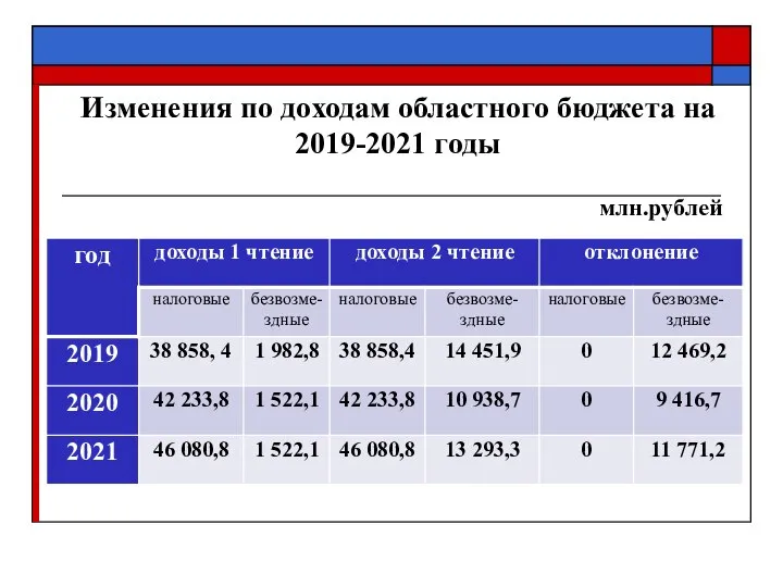 Изменения по доходам областного бюджета на 2019-2021 годы млн.рублей