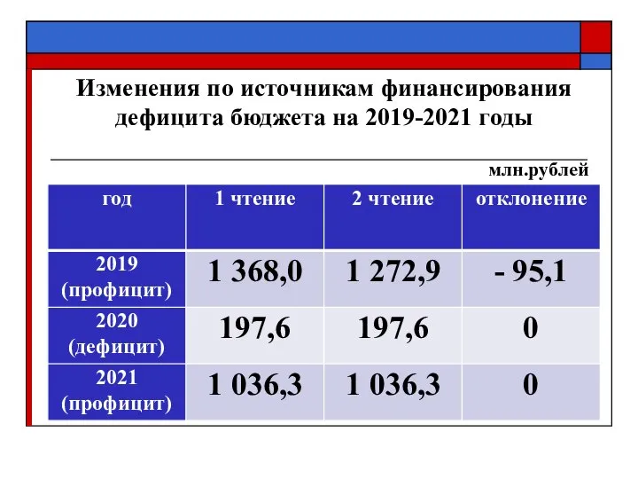 Изменения по источникам финансирования дефицита бюджета на 2019-2021 годы млн.рублей