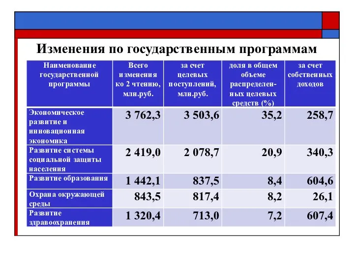 Изменения по государственным программам