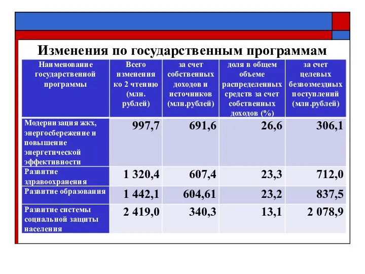 Изменения по государственным программам