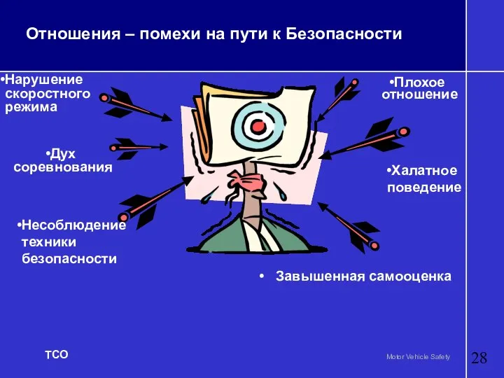 Отношения – помехи на пути к Безопасности Завышенная самооценка Нарушение скоростного