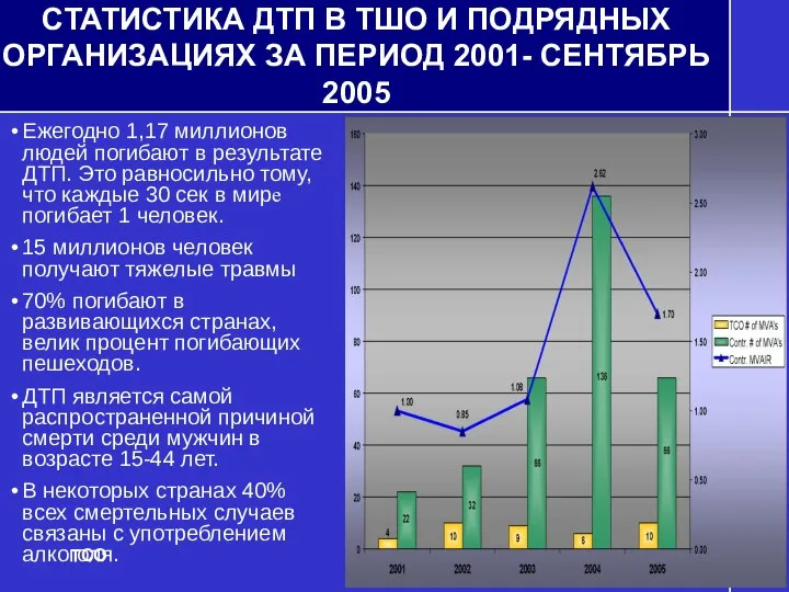 СТАТИСТИКА ДТП В ТШО И ПОДРЯДНЫХ ОРГАНИЗАЦИЯХ ЗА ПЕРИОД 2001- СЕНТЯБРЬ