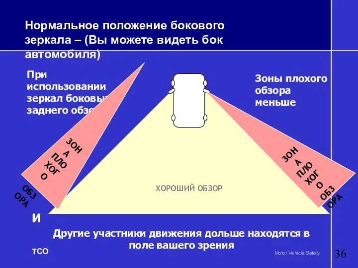 Нормальное положение бокового зеркала – (Вы можете видеть бок автомобиля) ХОРОШИЙ