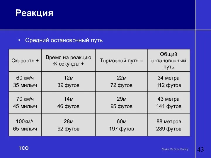 Реакция Средний остановочный путь