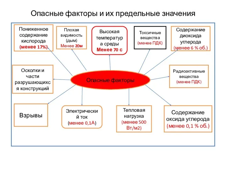 Опасные факторы и их предельные значения Опасные факторы Пониженное содержание кислорода