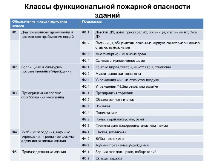 Классы функциональной пожарной опасности зданий