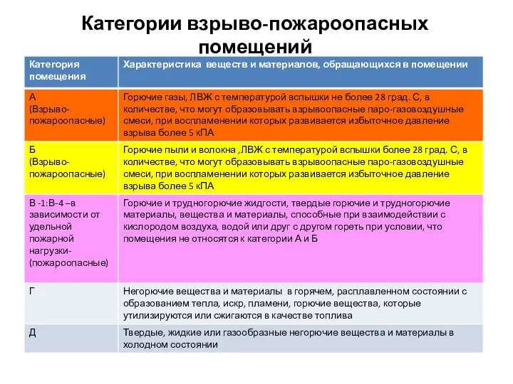 Категории взрыво-пожароопасных помещений