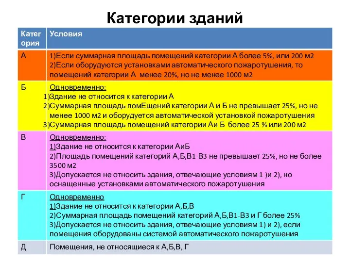 Категории зданий