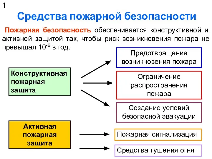 Средства пожарной безопасности Пожарная безопасность обеспечивается конструктивной и активной защитой так,