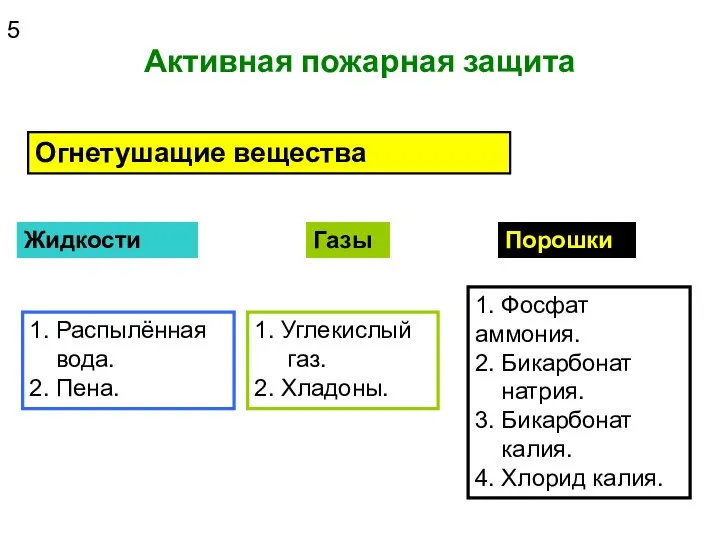 Активная пожарная защита Огнетушащие вещества Жидкости Газы Порошки 1. Распылённая вода.