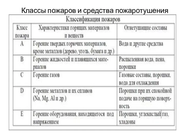 Классы пожаров и средства пожаротушения