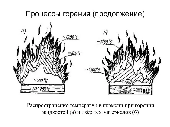 Процессы горения (продолжение) Распространение температур в пламени при горении жидкостей (а) и твёрдых материалов (б)