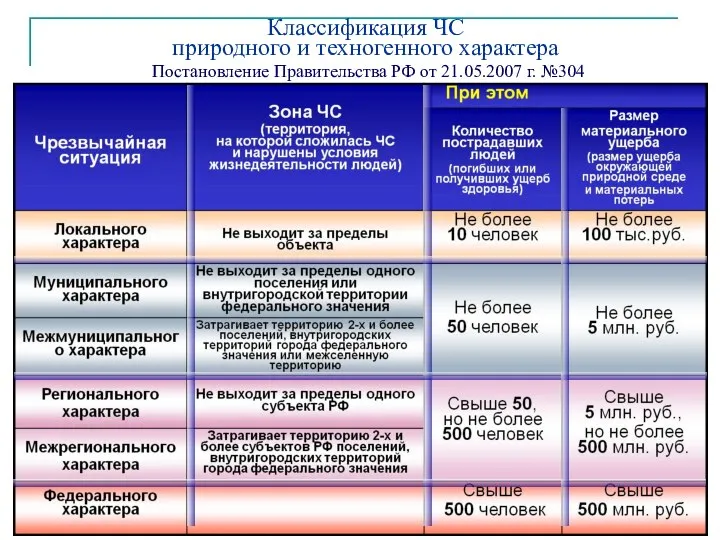 Классификация ЧС природного и техногенного характера Постановление Правительства РФ от 21.05.2007 г. №304