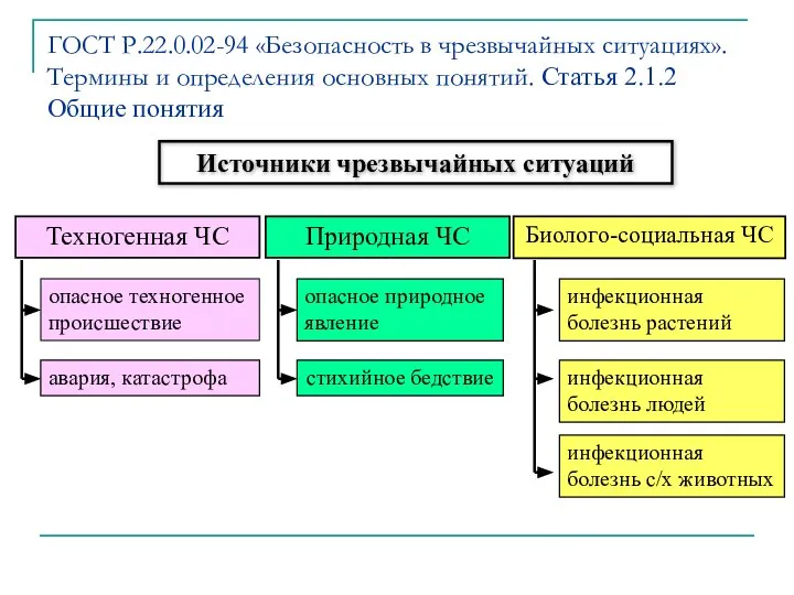 Источники чрезвычайных ситуаций ГОСТ Р.22.0.02-94 «Безопасность в чрезвычайных ситуациях». Термины и