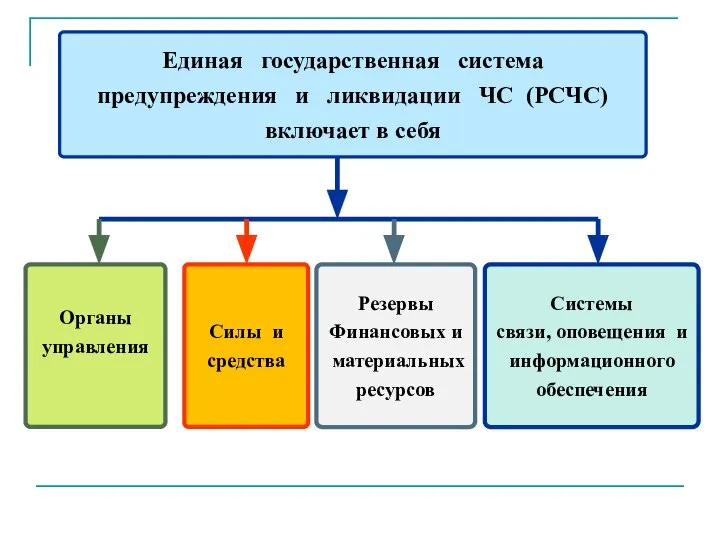 Единая государственная система предупреждения и ликвидации ЧС (РСЧС) включает в себя