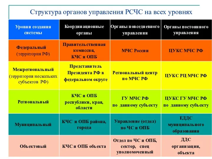 Структура органов управления РСЧС на всех уровнях