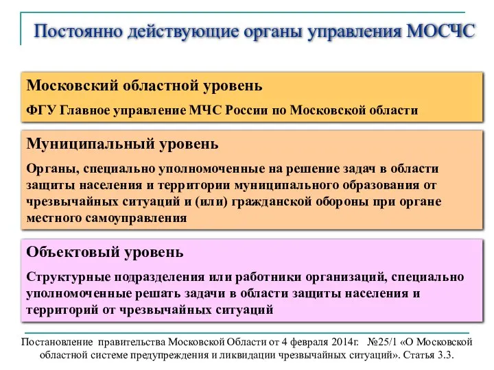 Постоянно действующие органы управления МОСЧС Московский областной уровень ФГУ Главное управление