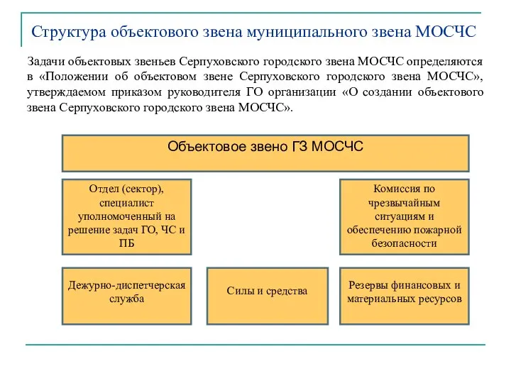 Объектовое звено ГЗ МОСЧС Структура объектового звена муниципального звена МОСЧС Задачи