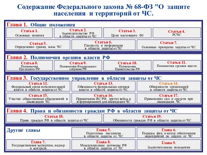 Содержание Федерального закона № 68-ФЗ "О защите населения и территорий от