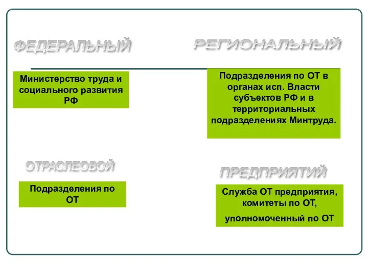 ФЕДЕРАЛЬНЫЙ ОТРАСЛЕОВОЙ РЕГИОНАЛЬНЫЙ ПРЕДПРИЯТИЙ Министерство труда и социального развития РФ Подразделения